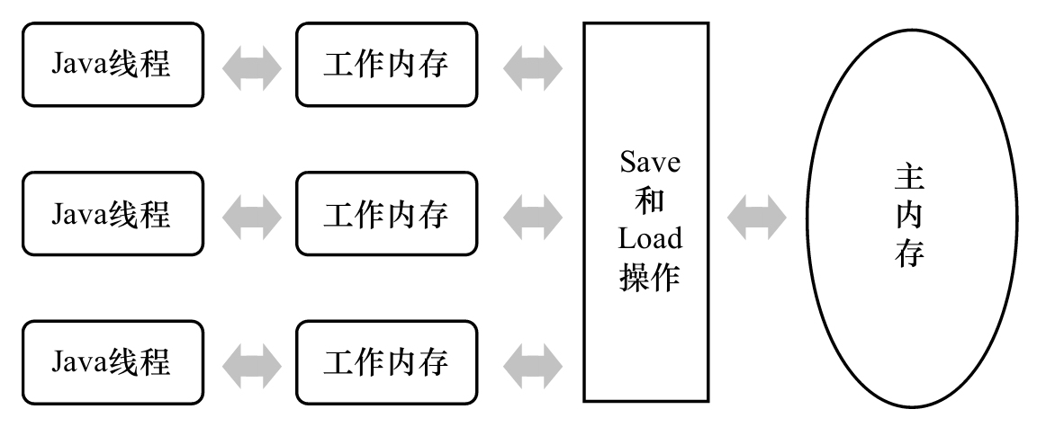 主内存与工作内存