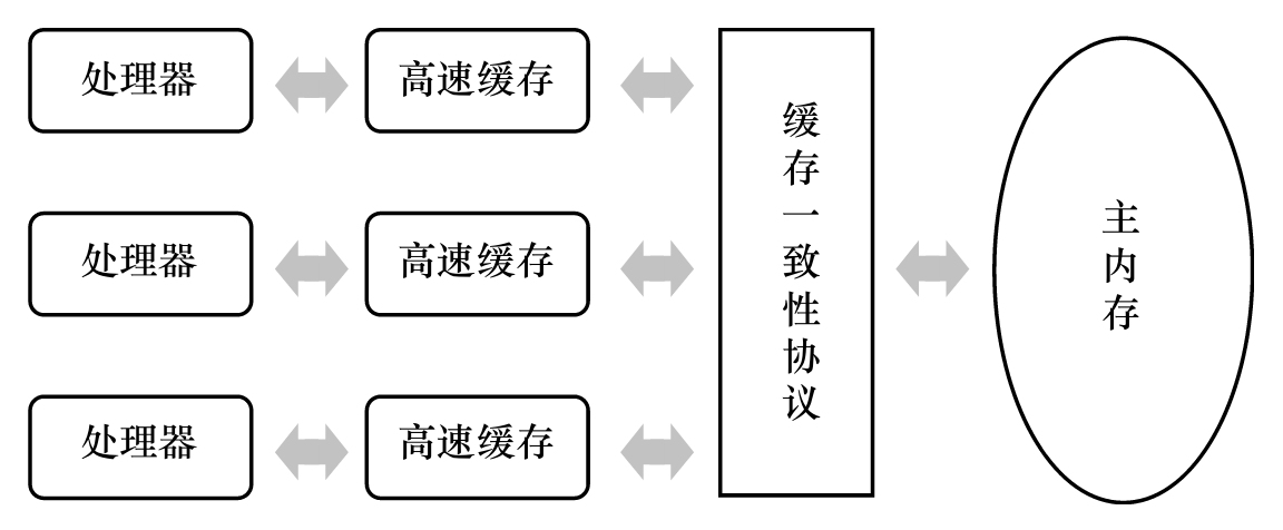 CPU高速缓存示意图