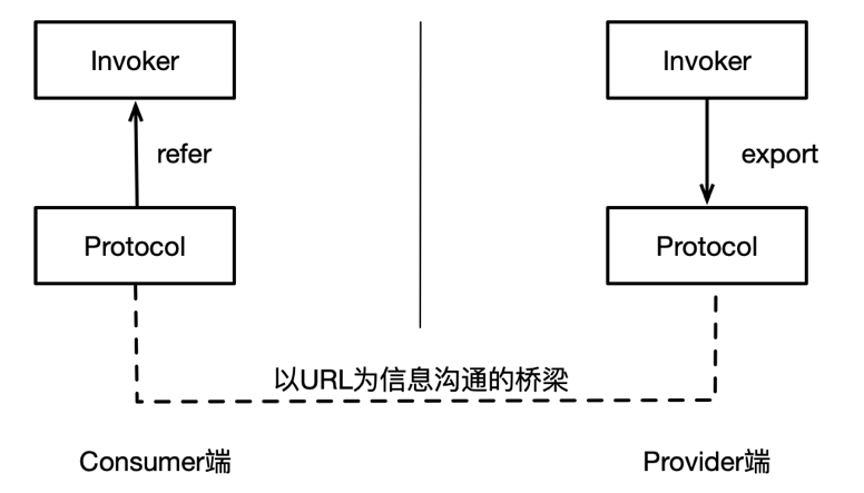 Dubbo核心契约