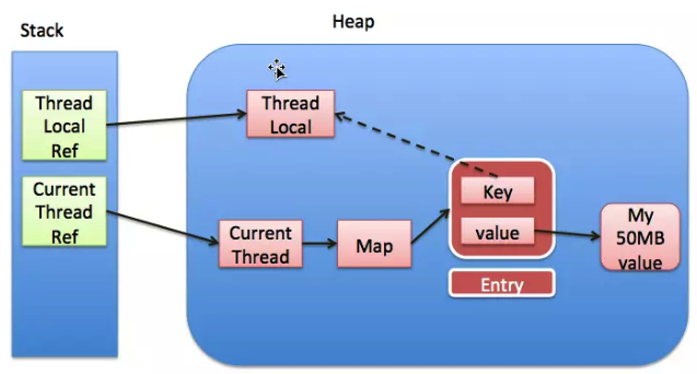 ThreadLocal 运行时内存示意图