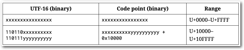 UTF-16编码规则