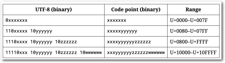 UTF-8编码规则